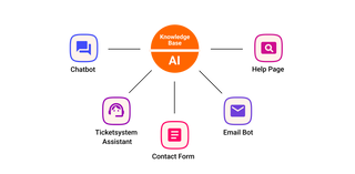 AI based customer self service with smart knowledge base