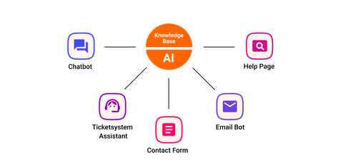 AI based customer self service with smart knowledge base