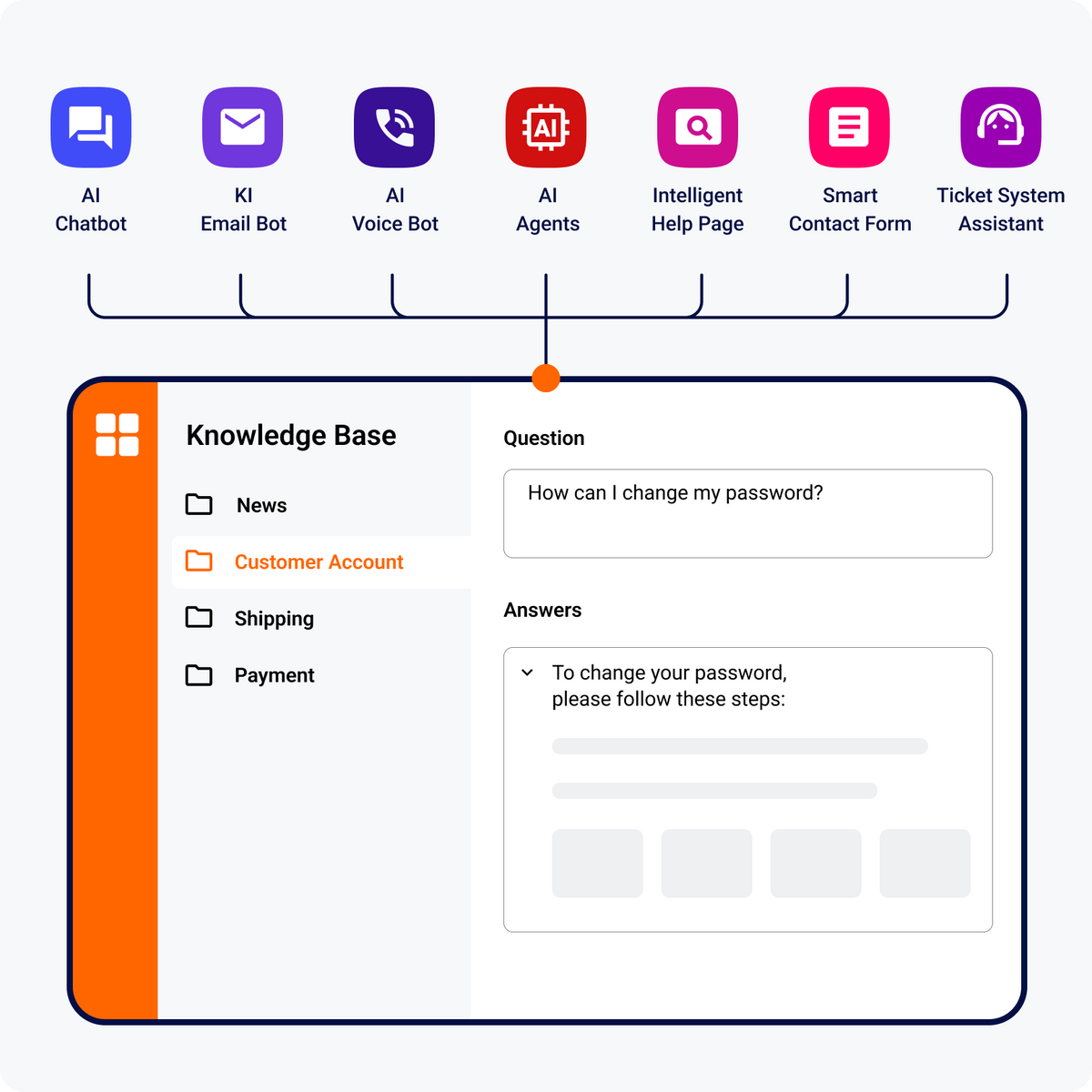 Knowledge database: All service channels - one knowledge database