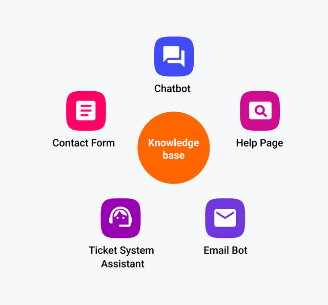 Optimize your support - AI based customer service software | OMQ