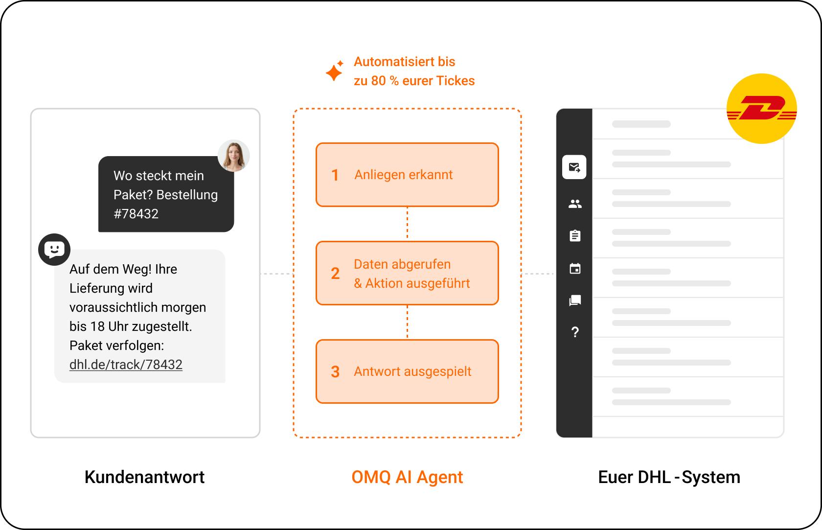 OMQ Flow – DHL