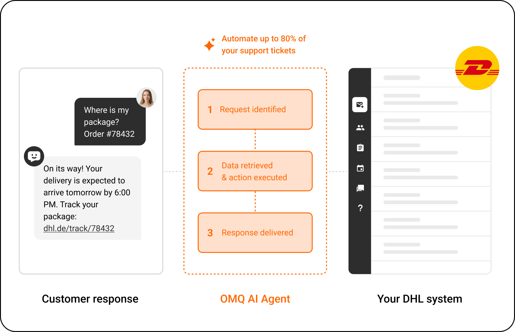 OMQ flow – DHL