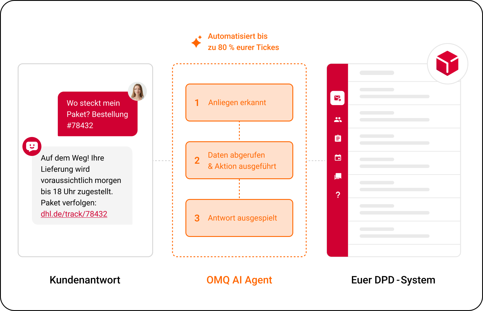 OMQ Flow – DPD