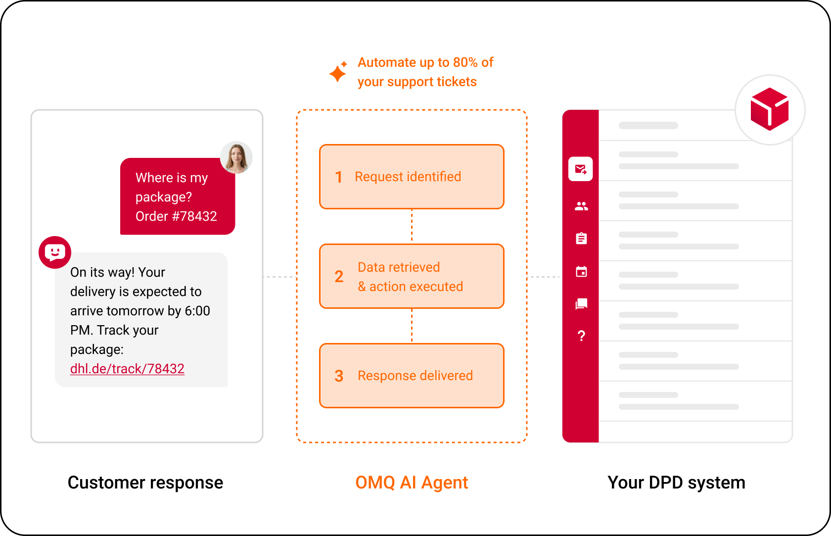 OMQ flow – DPD