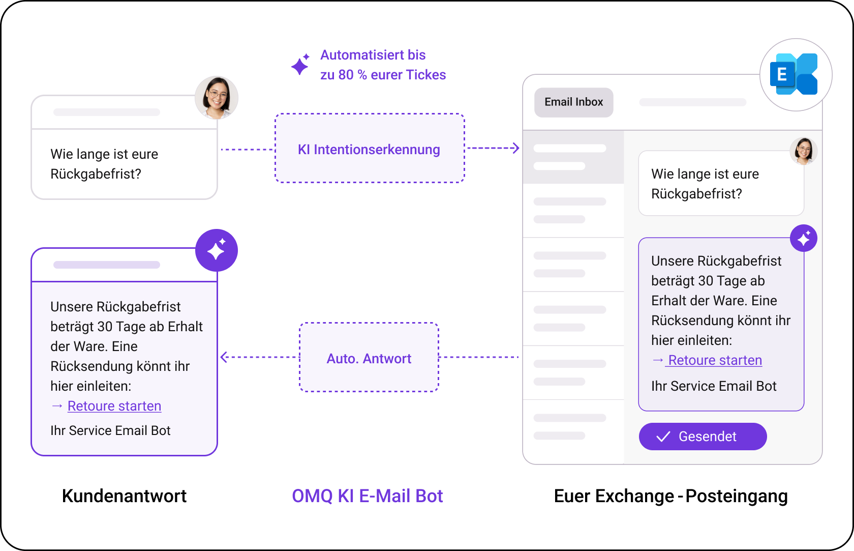 OMQ Flow – Exchange