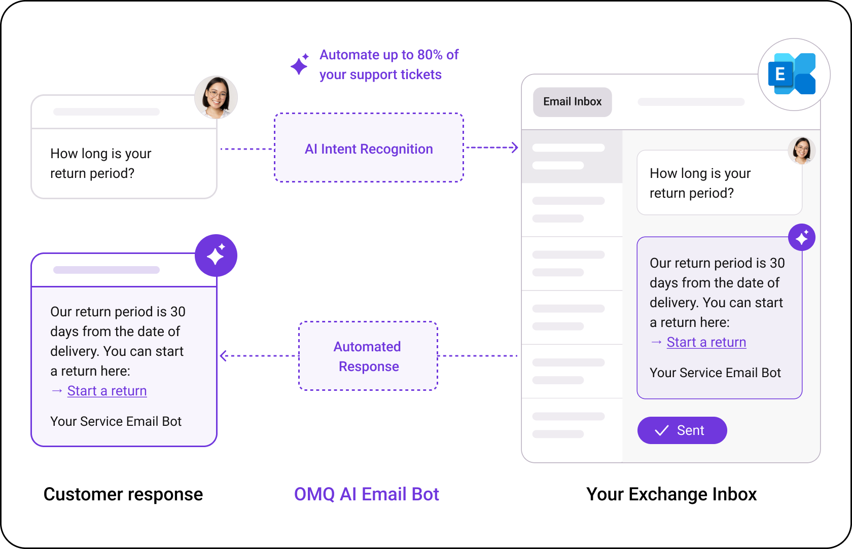 OMQ flow – Exchange