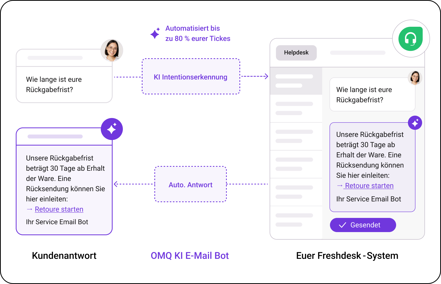 OMQ Flow – Freshdesk