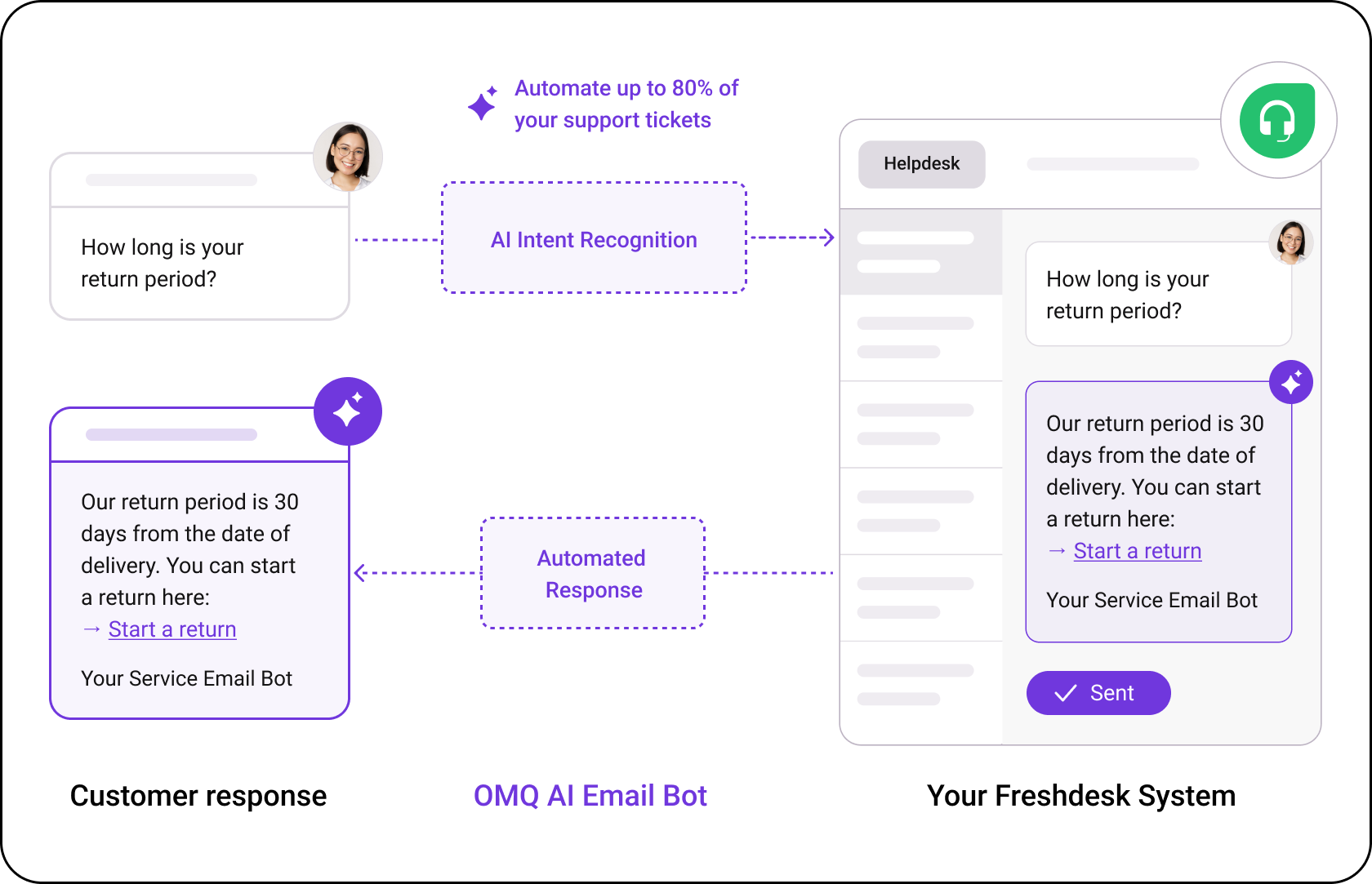 OMQ flow – Freshdesk