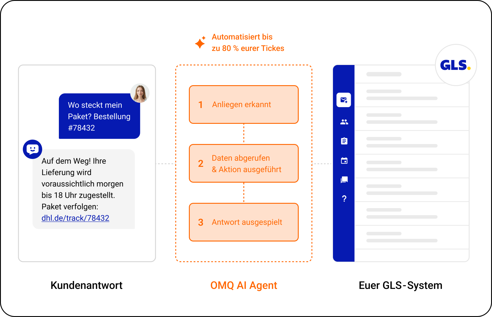 OMQ Flow – GLS