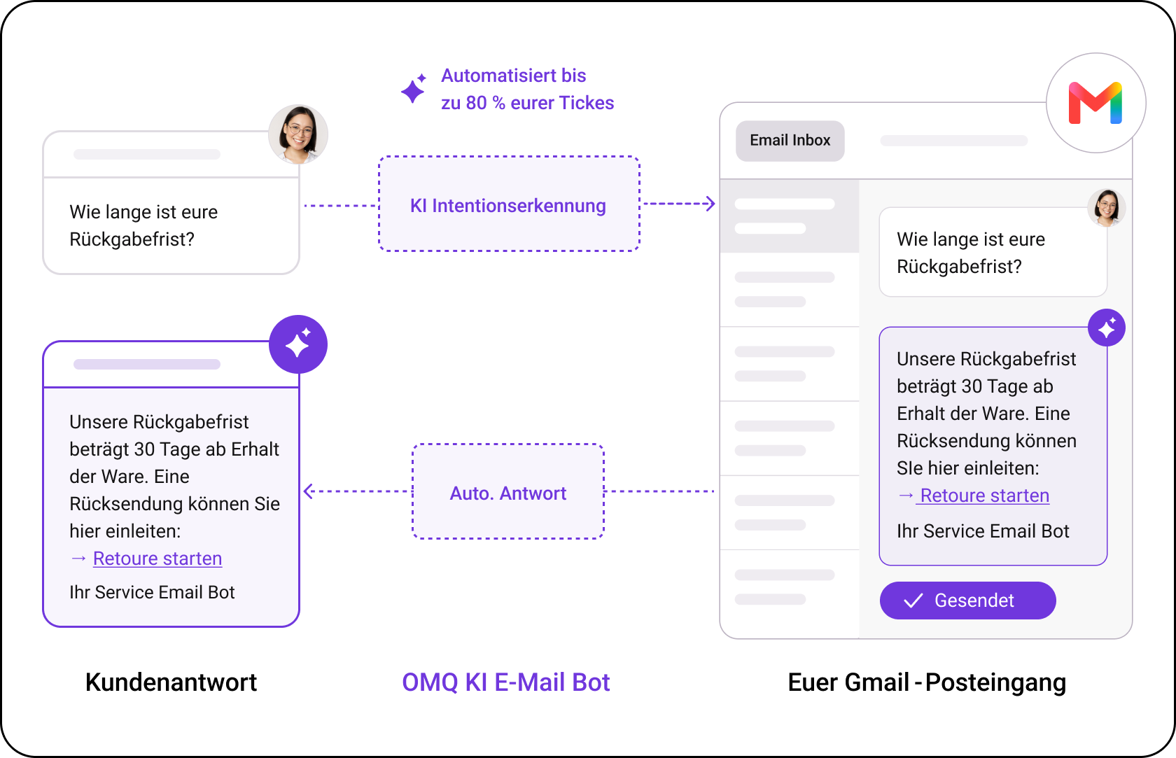 OMQ Flow – Gmail