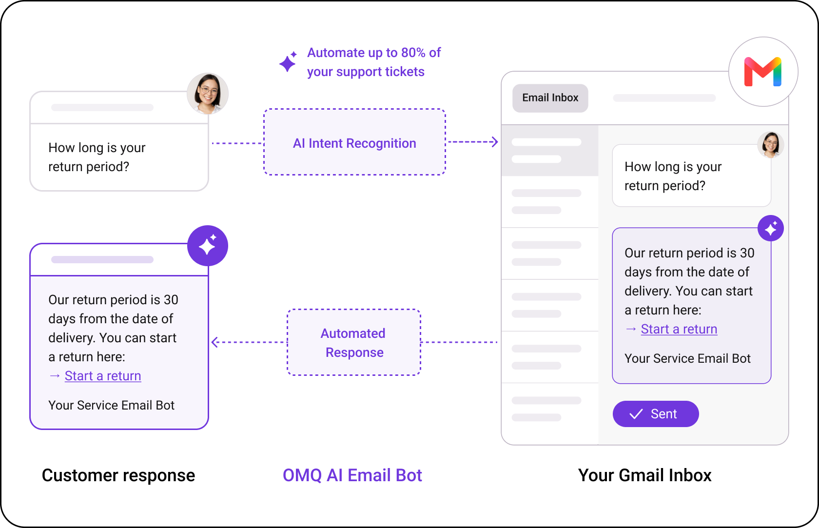 OMQ flow – Gmail
