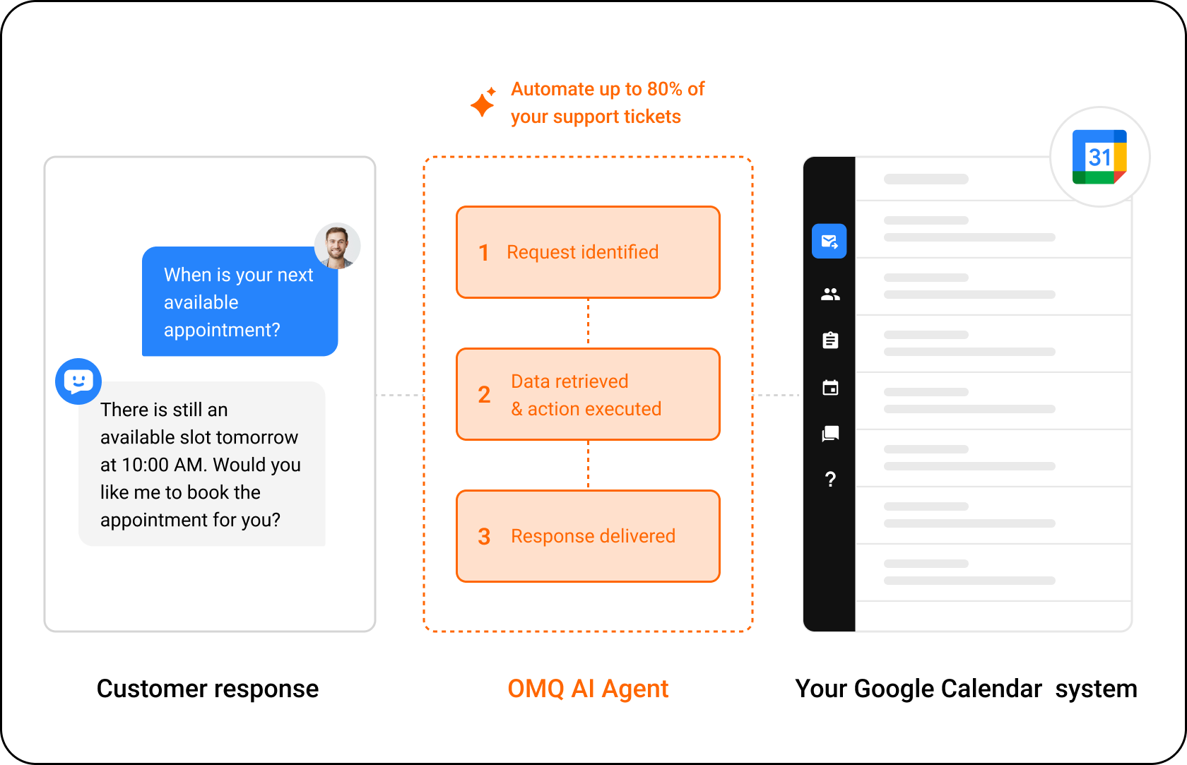 OMQ flow – Google Calendar