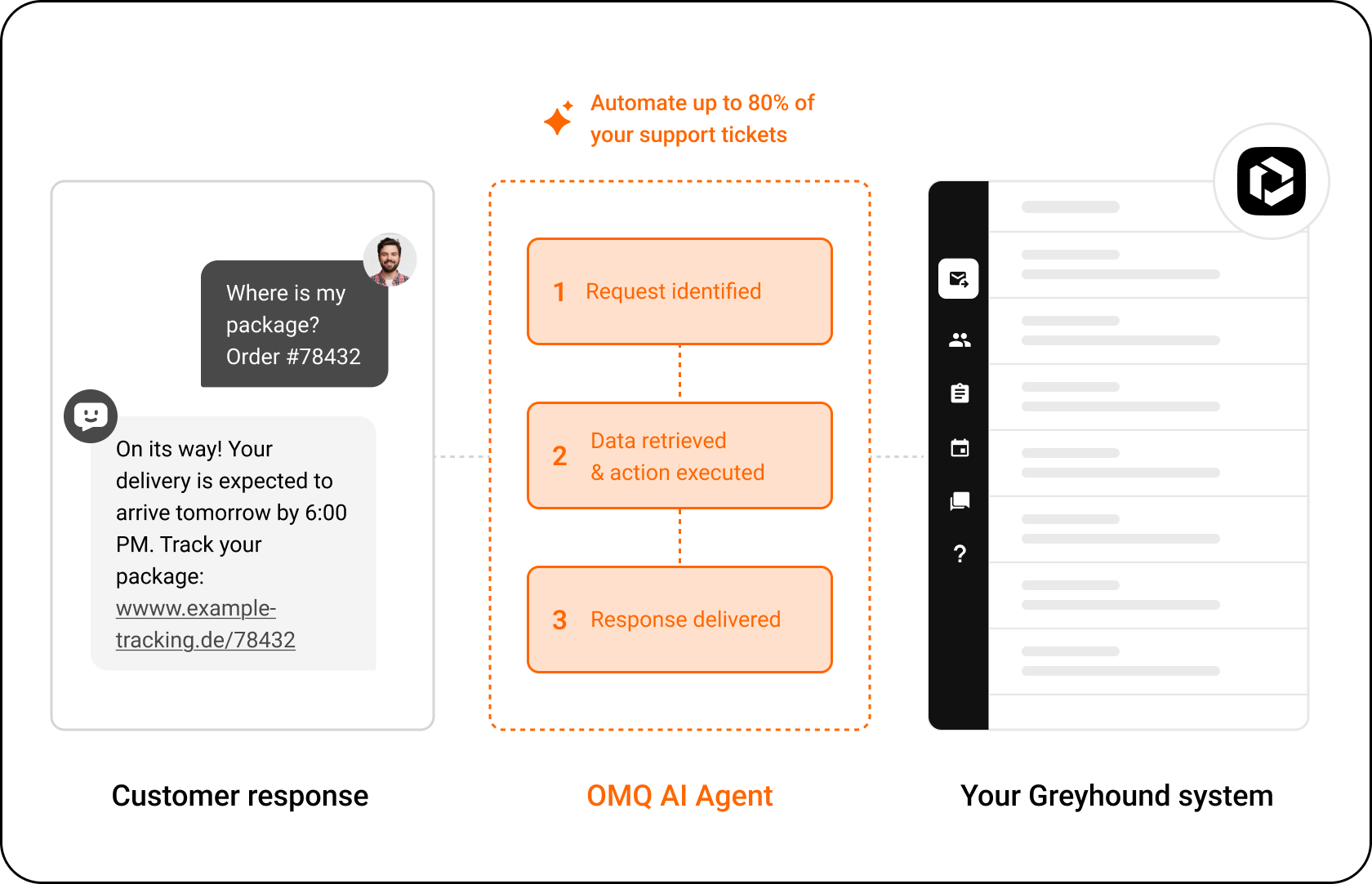 OMQ flow – Greyhound
