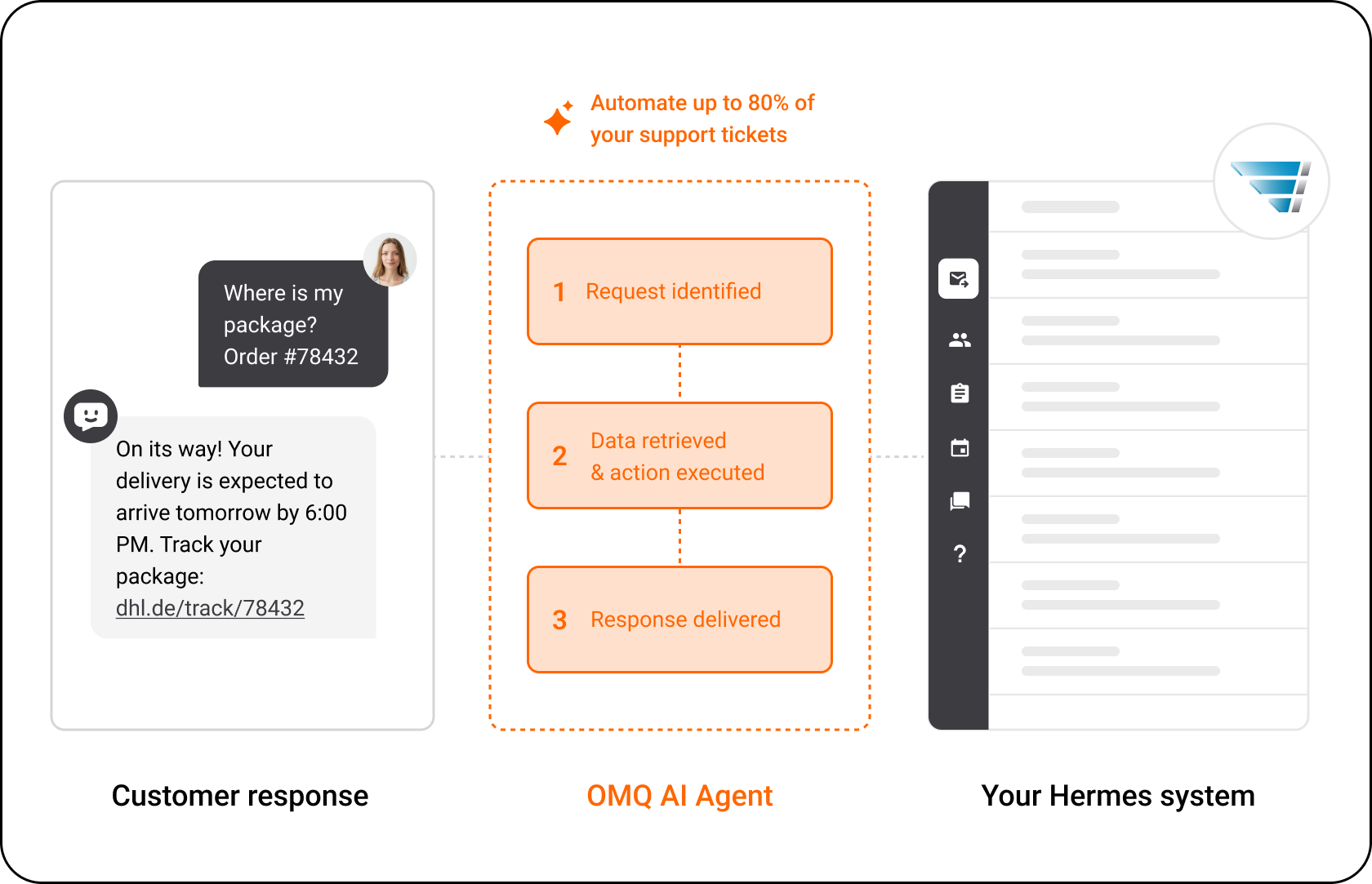 OMQ flow – Hermes