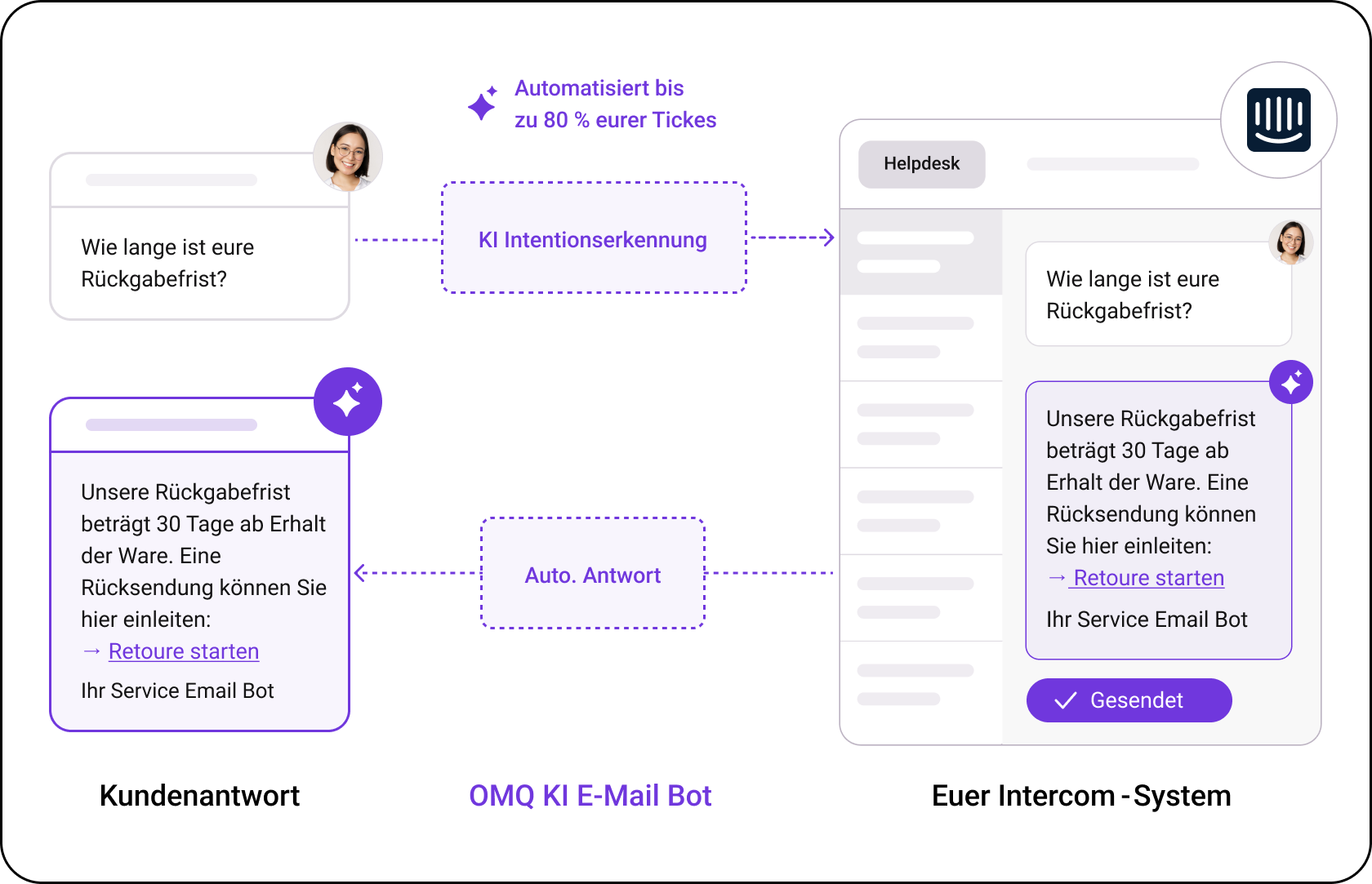 OMQ Flow – Intercom