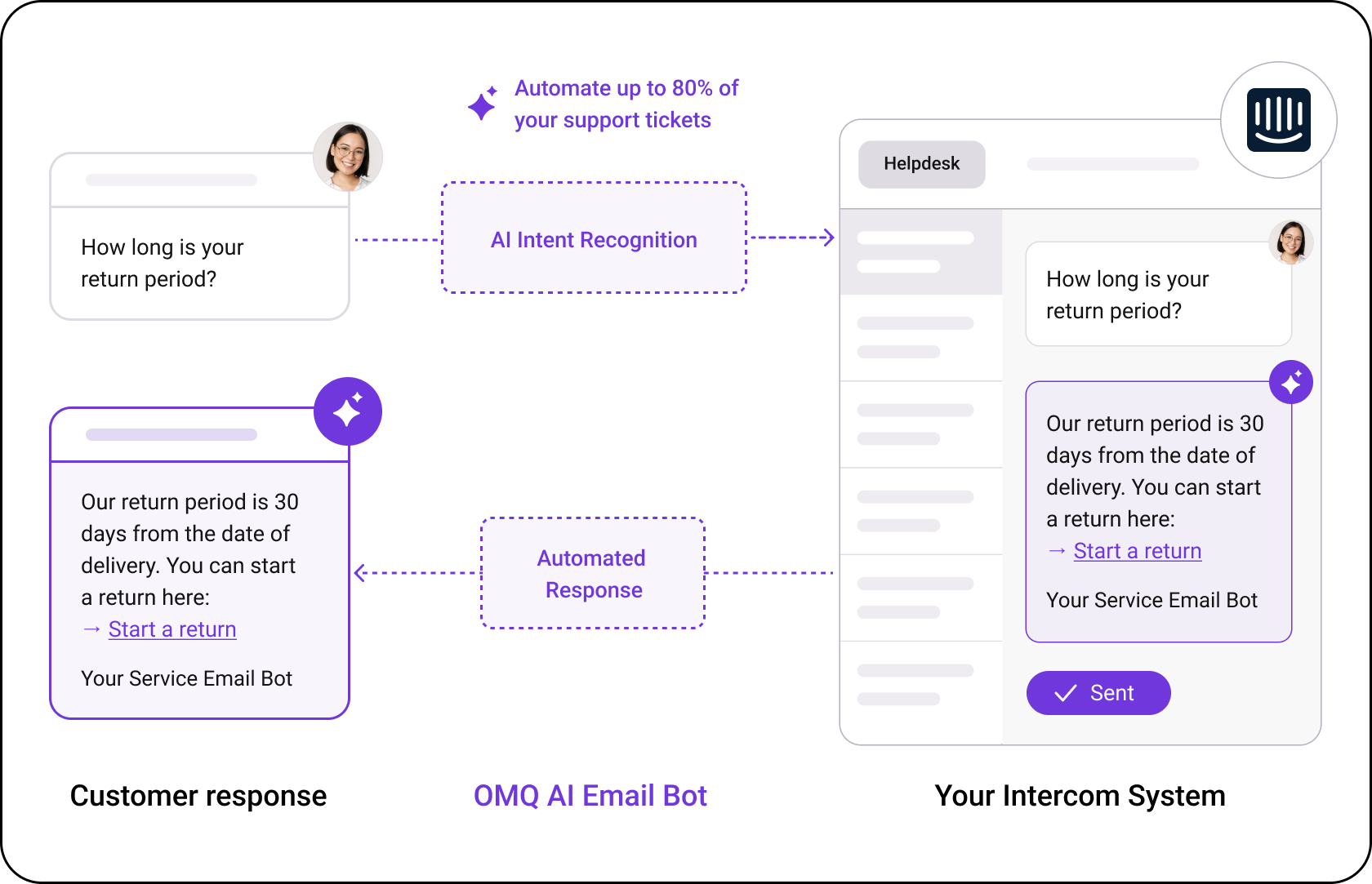 OMQ flow – Intercom