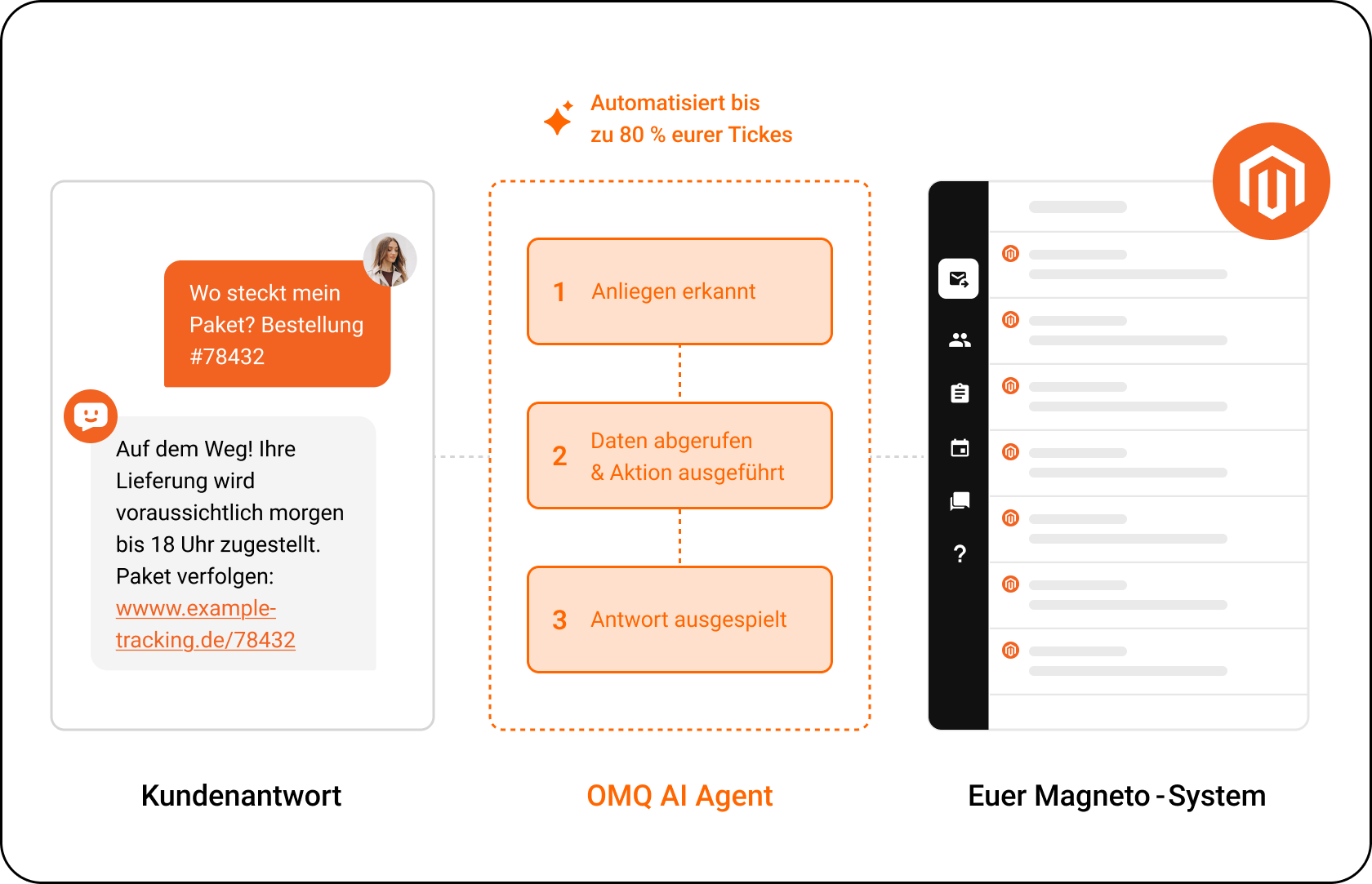 OMQ Flow in Magento