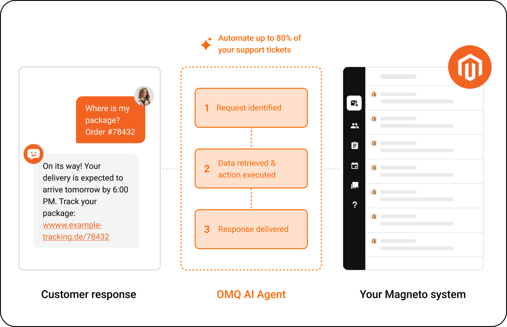 OMQ flow – Magento