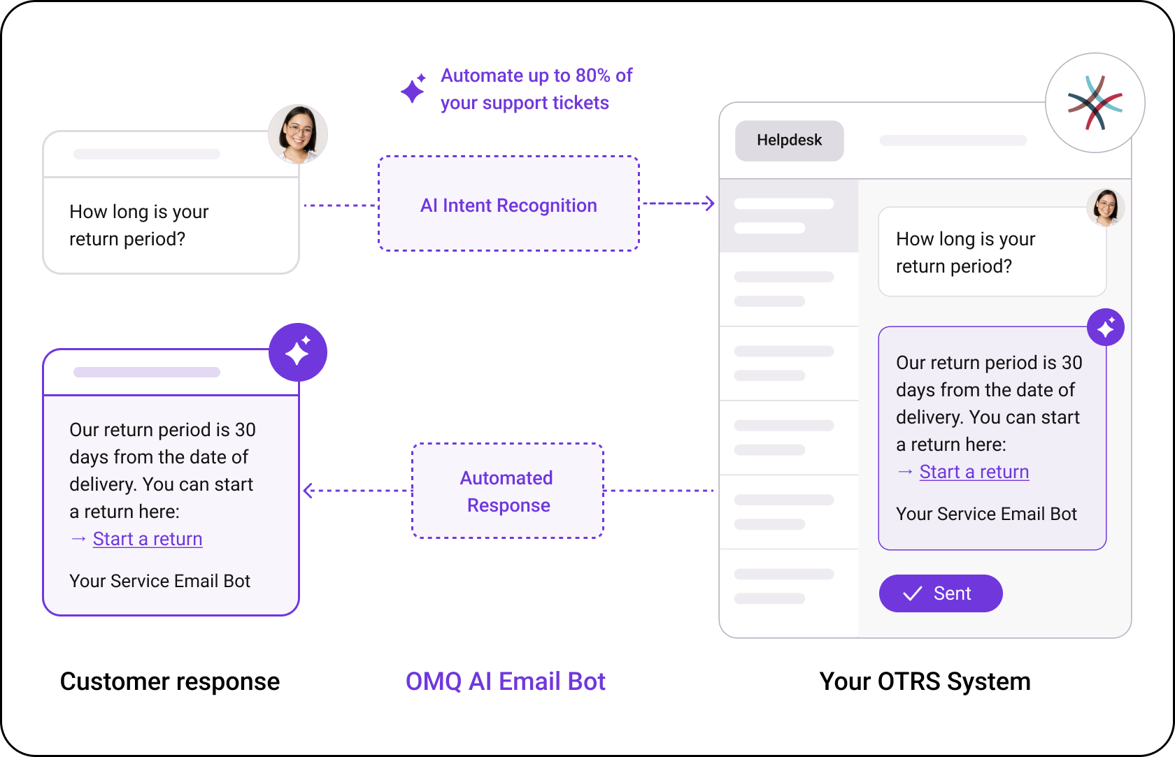 OMQ flow – OTRS