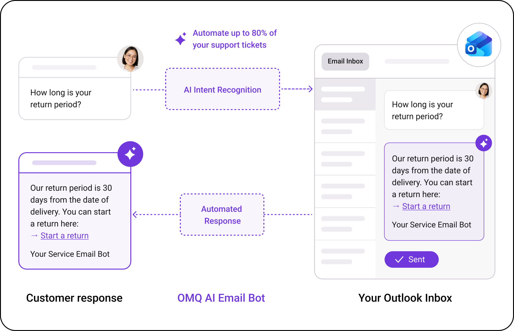OMQ flow – Outlook