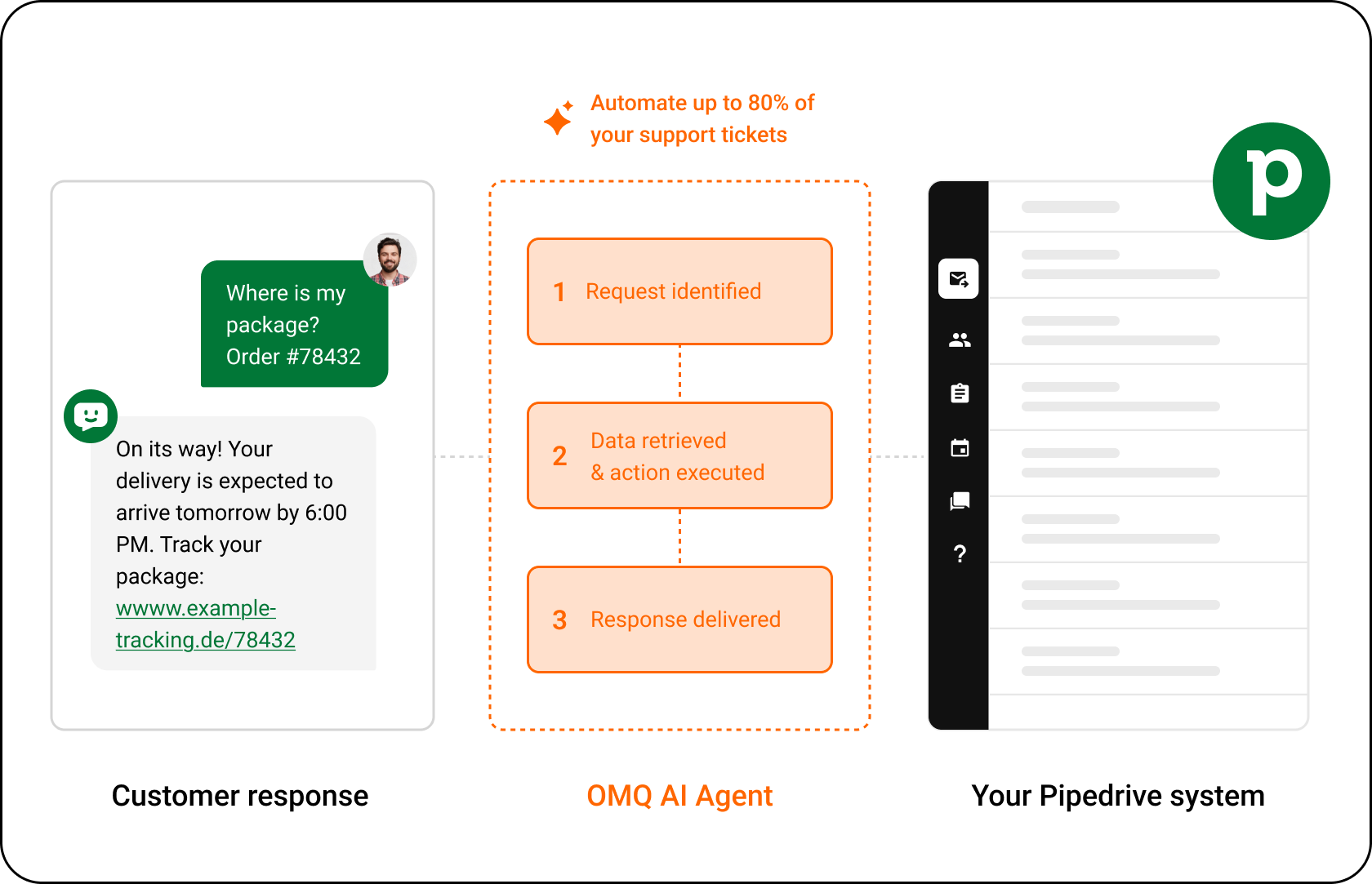 OMQ flow – Pipedrive
