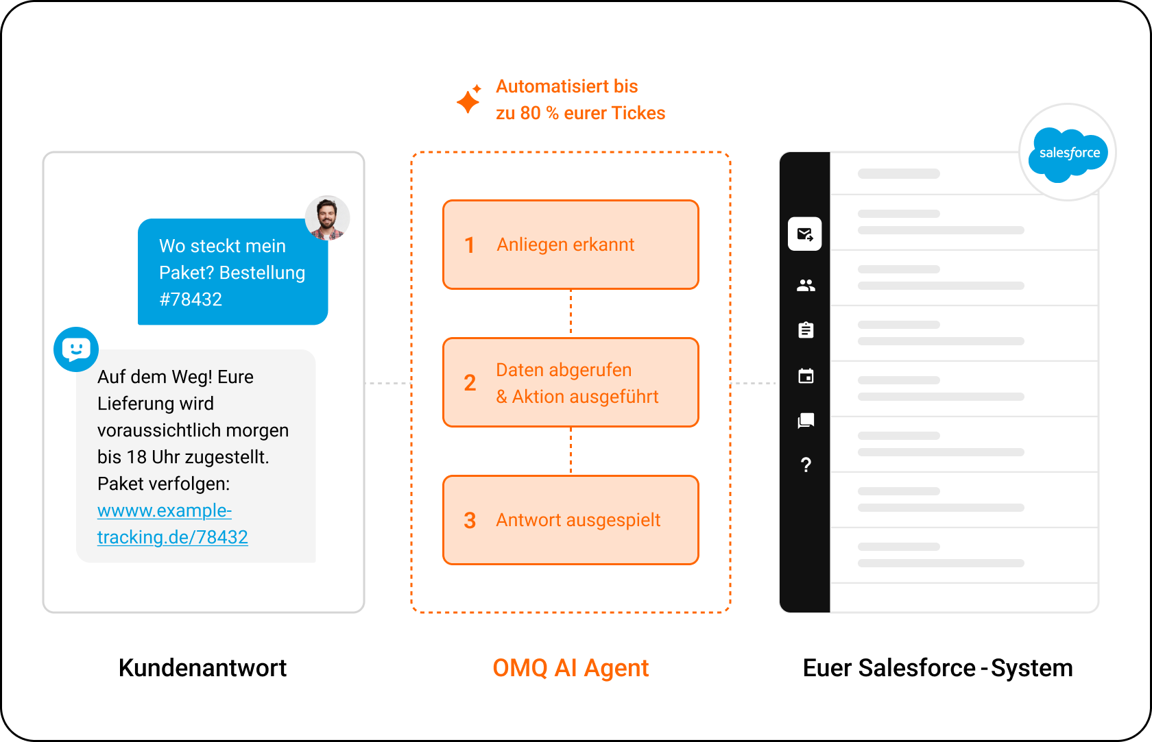OMQ Flow – Salesforce