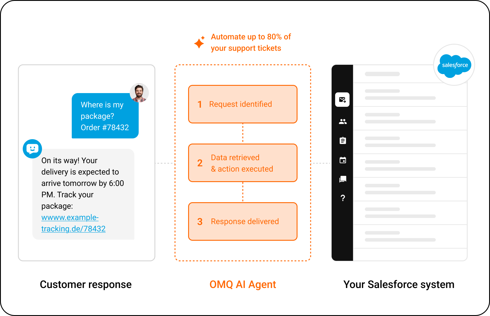 OMQ flow – Salesforce