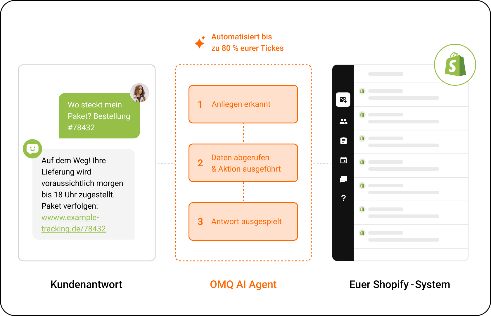 OMQ Flow in Shopify