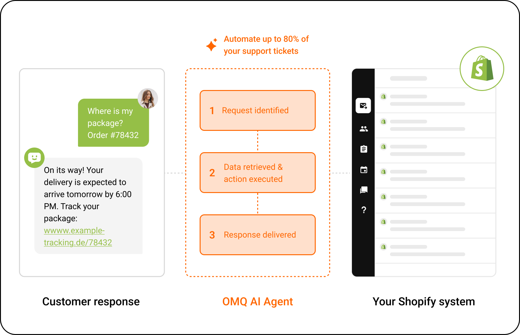 OMQ flow – Shopify