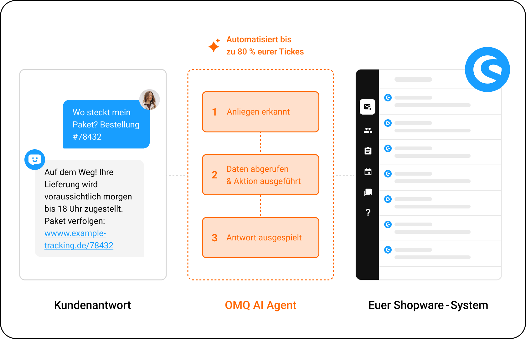 OMQ Flow in Shopware