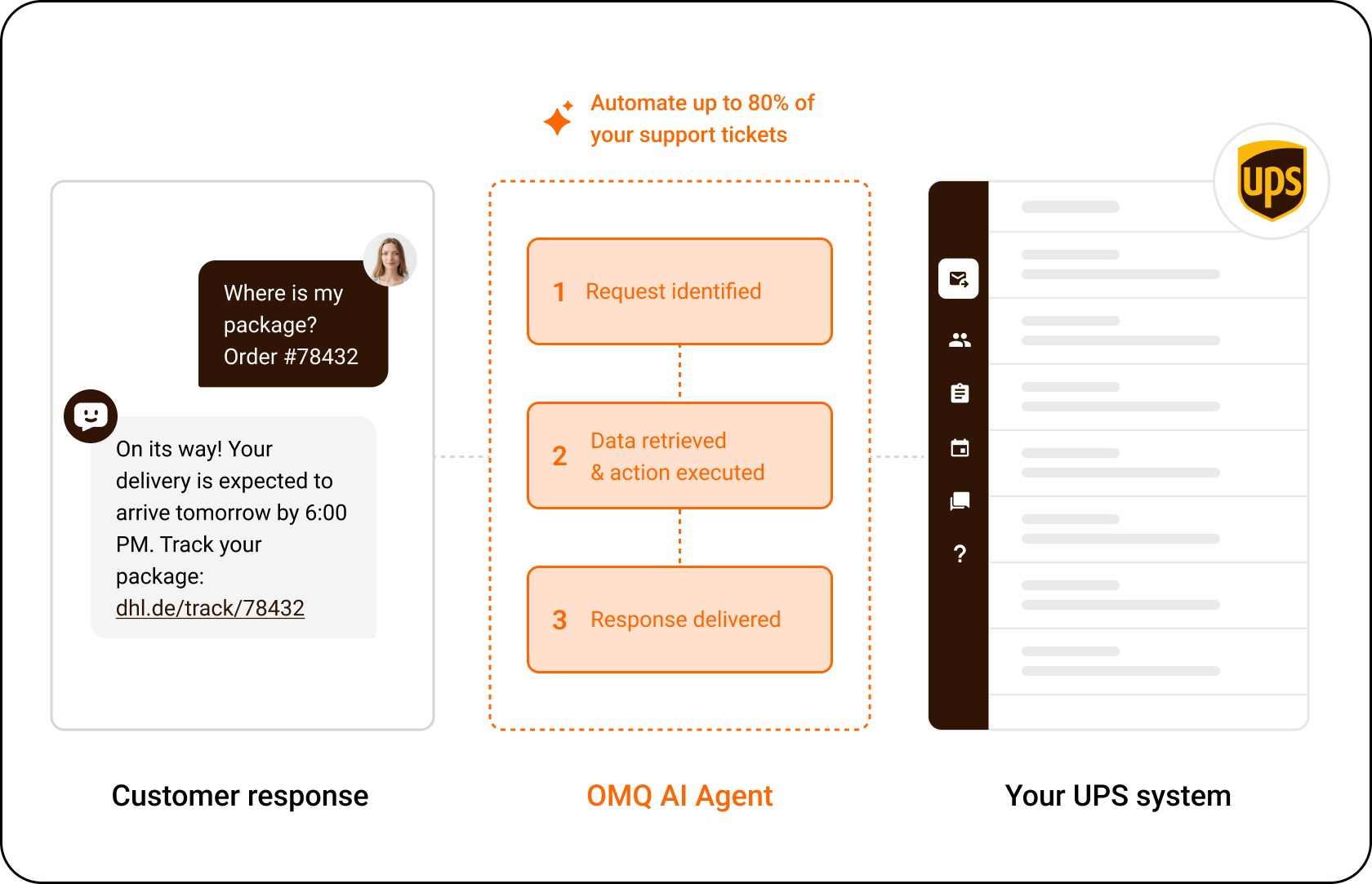 OMQ flow – UPS