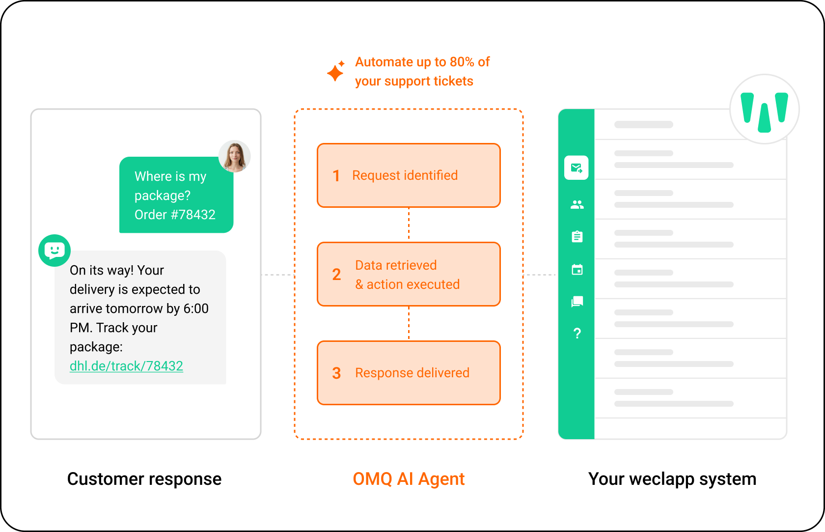 OMQ flow – weclapp
