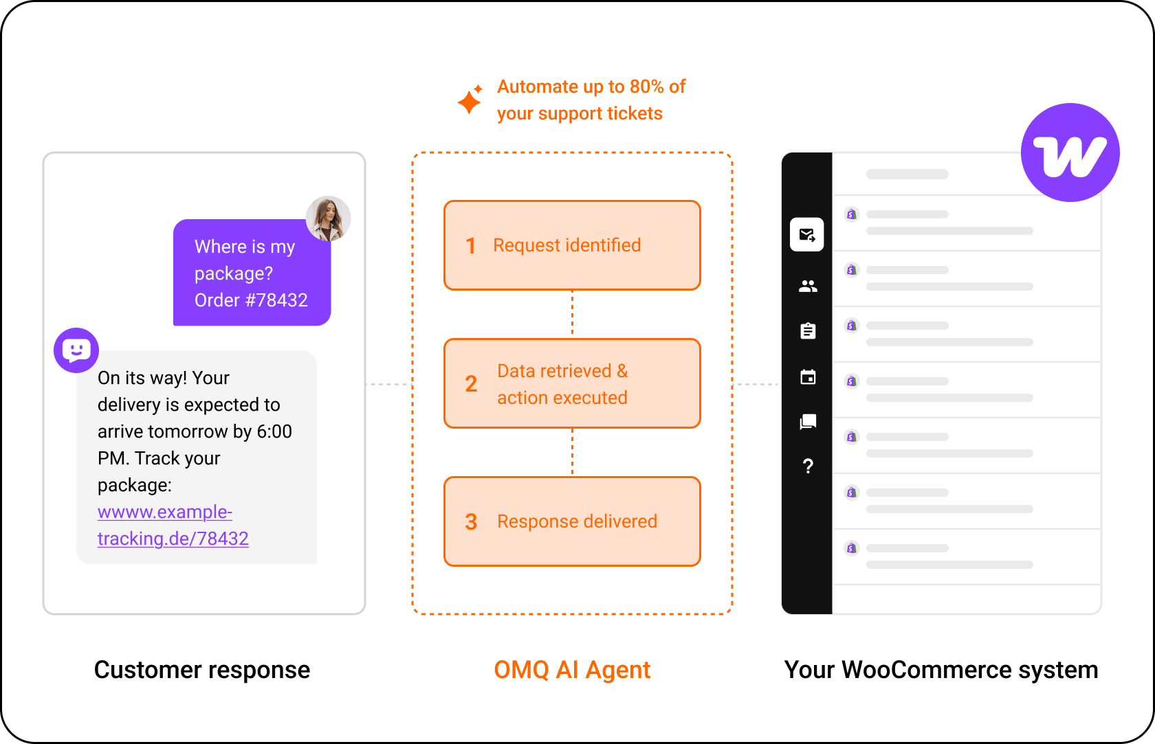 OMQ flow – WooCommerce