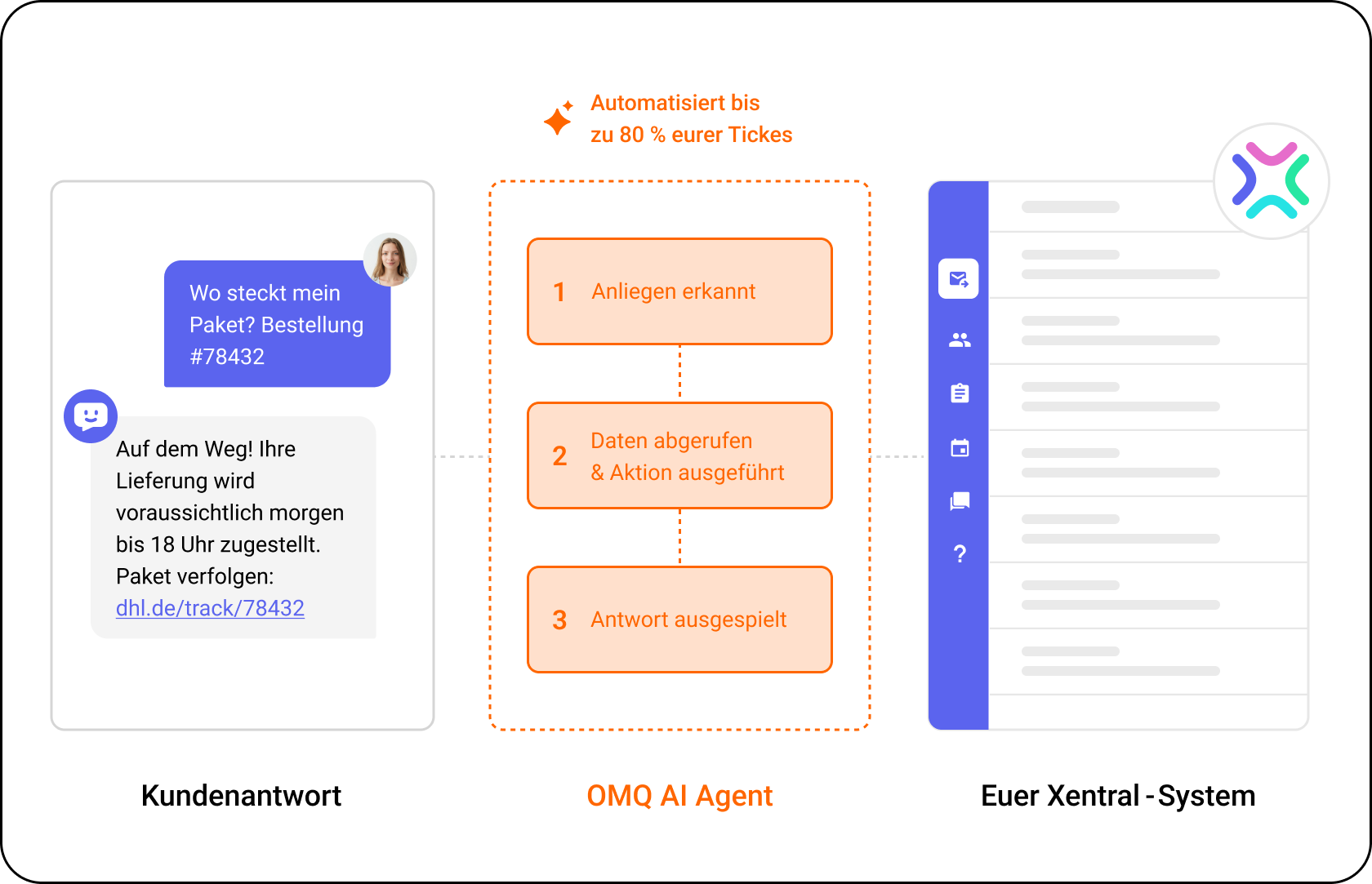 OMQ Flow in Xentral
