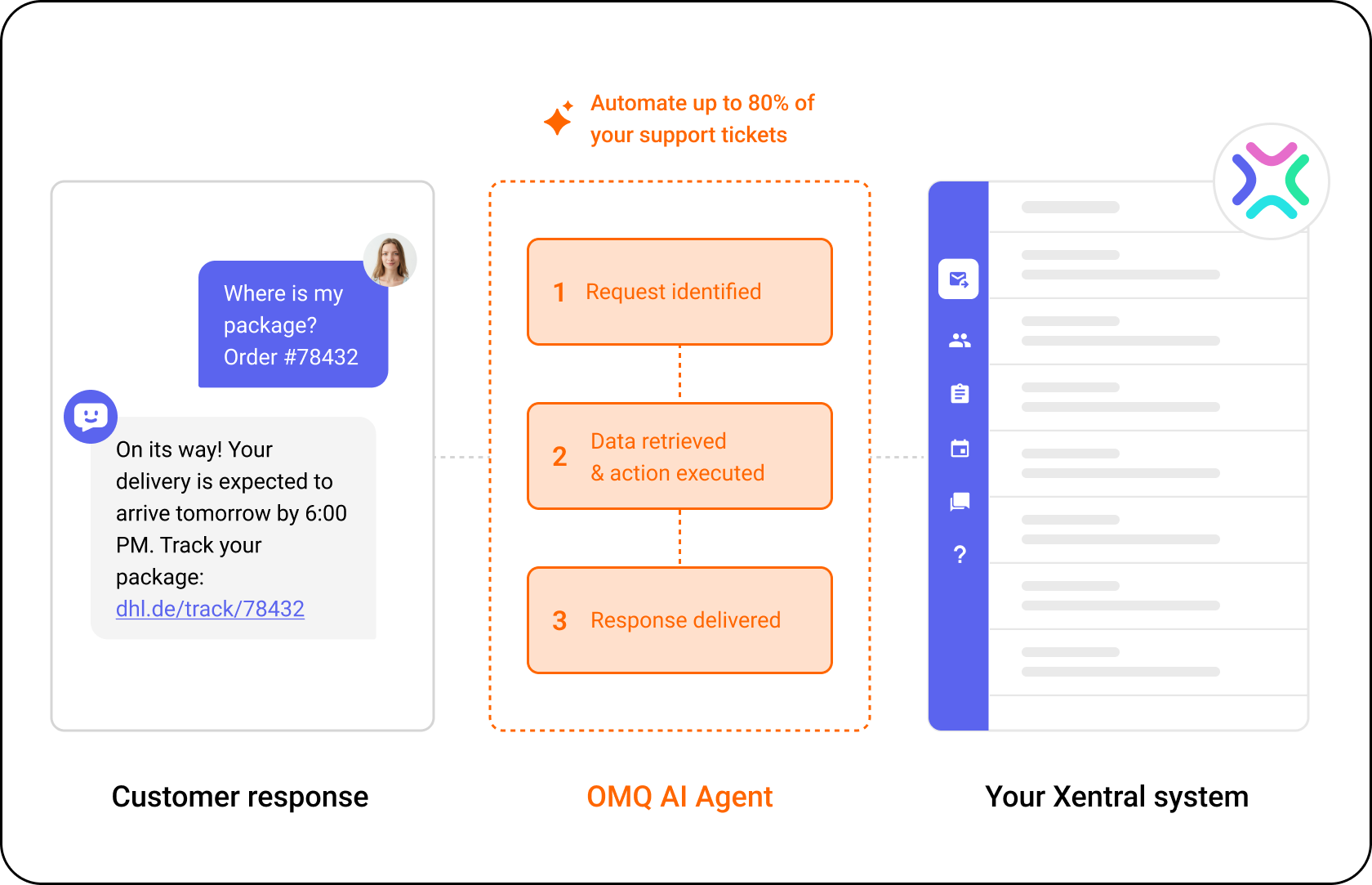 OMQ flow – Xentral