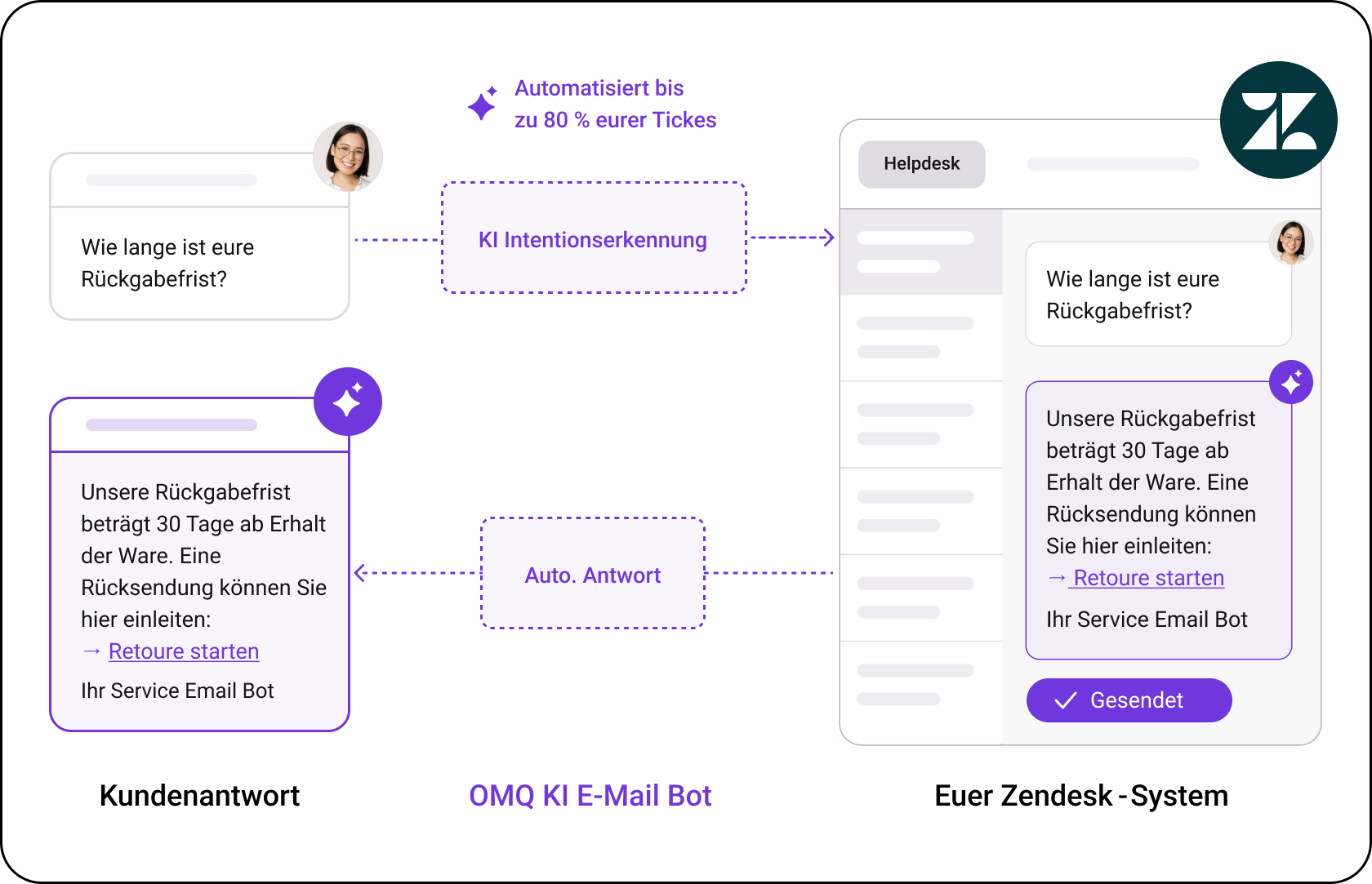 OMQ Flow – Zendesk