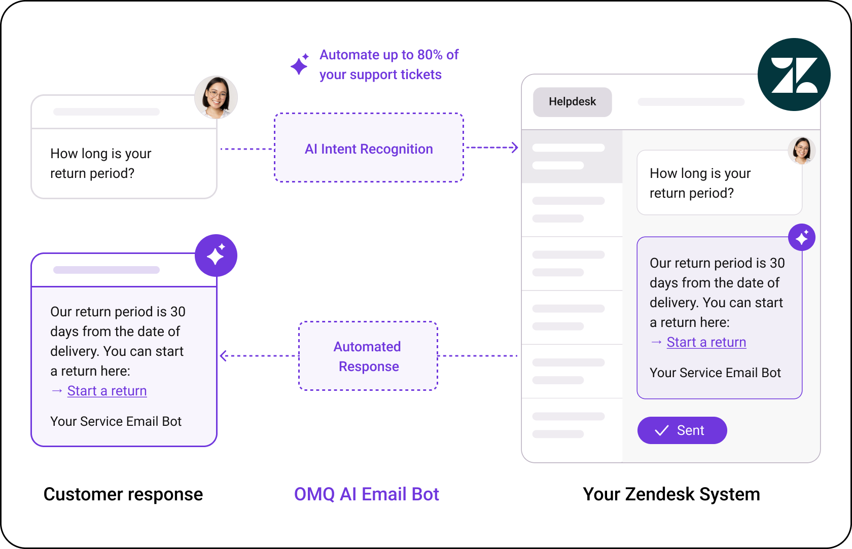 OMQ flow – Zendesk