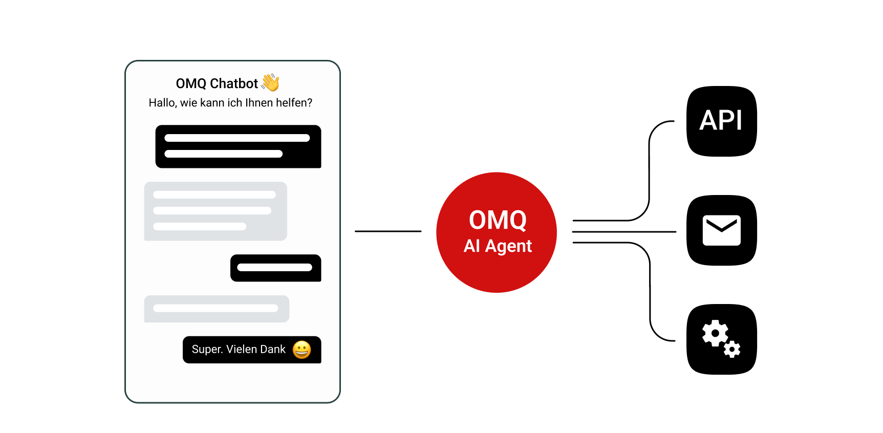 OMQ AI Agent Produkt