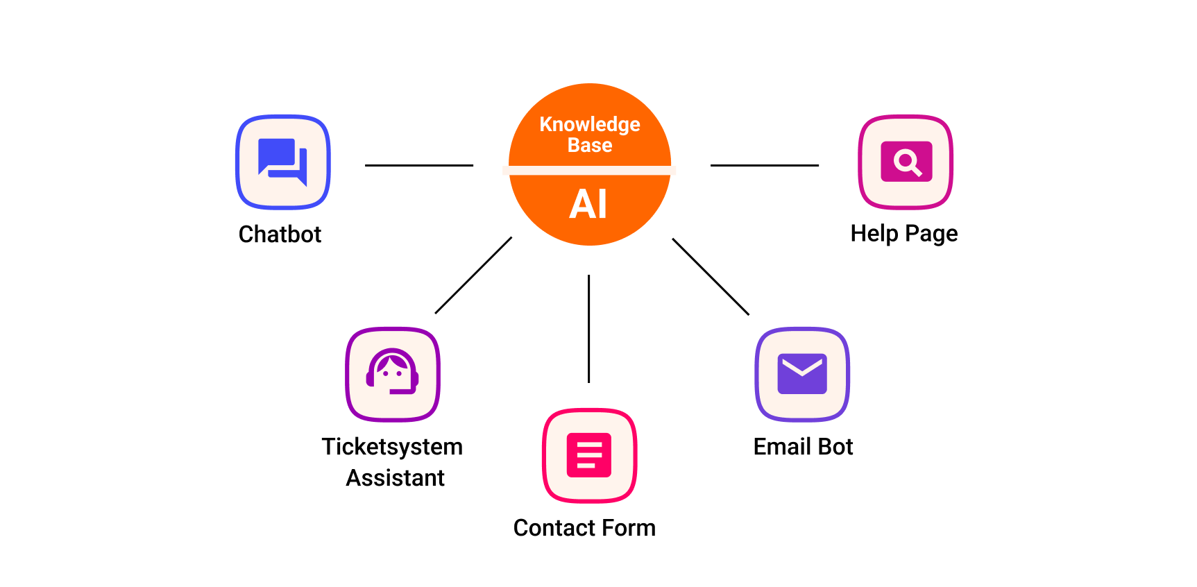 OMQ Knowledge Database Product