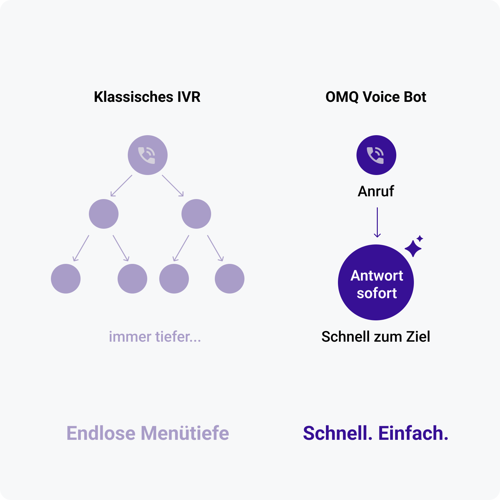 OMQ Voice Bot Funktionsdarstellung