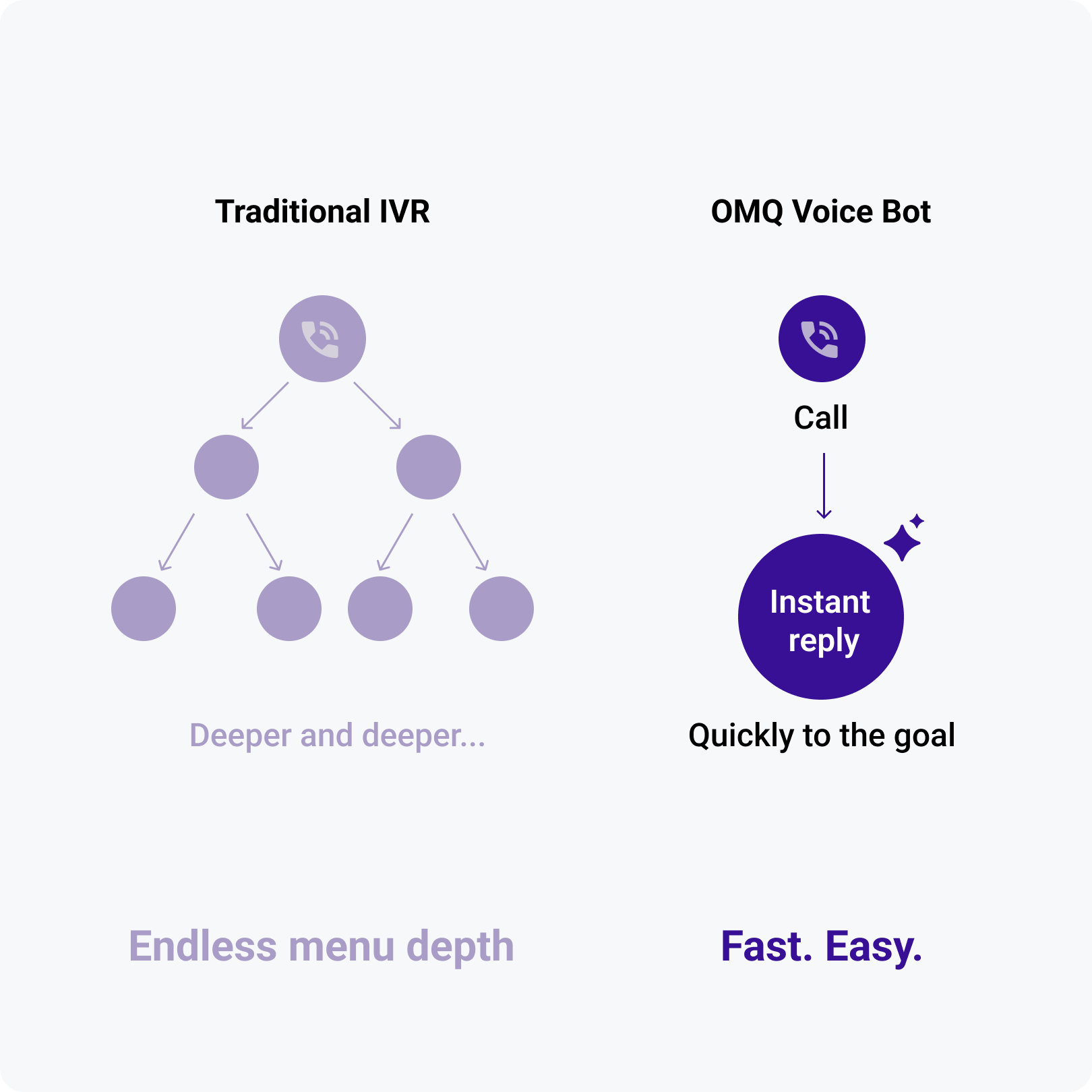 OMQ Voice Bot how it works