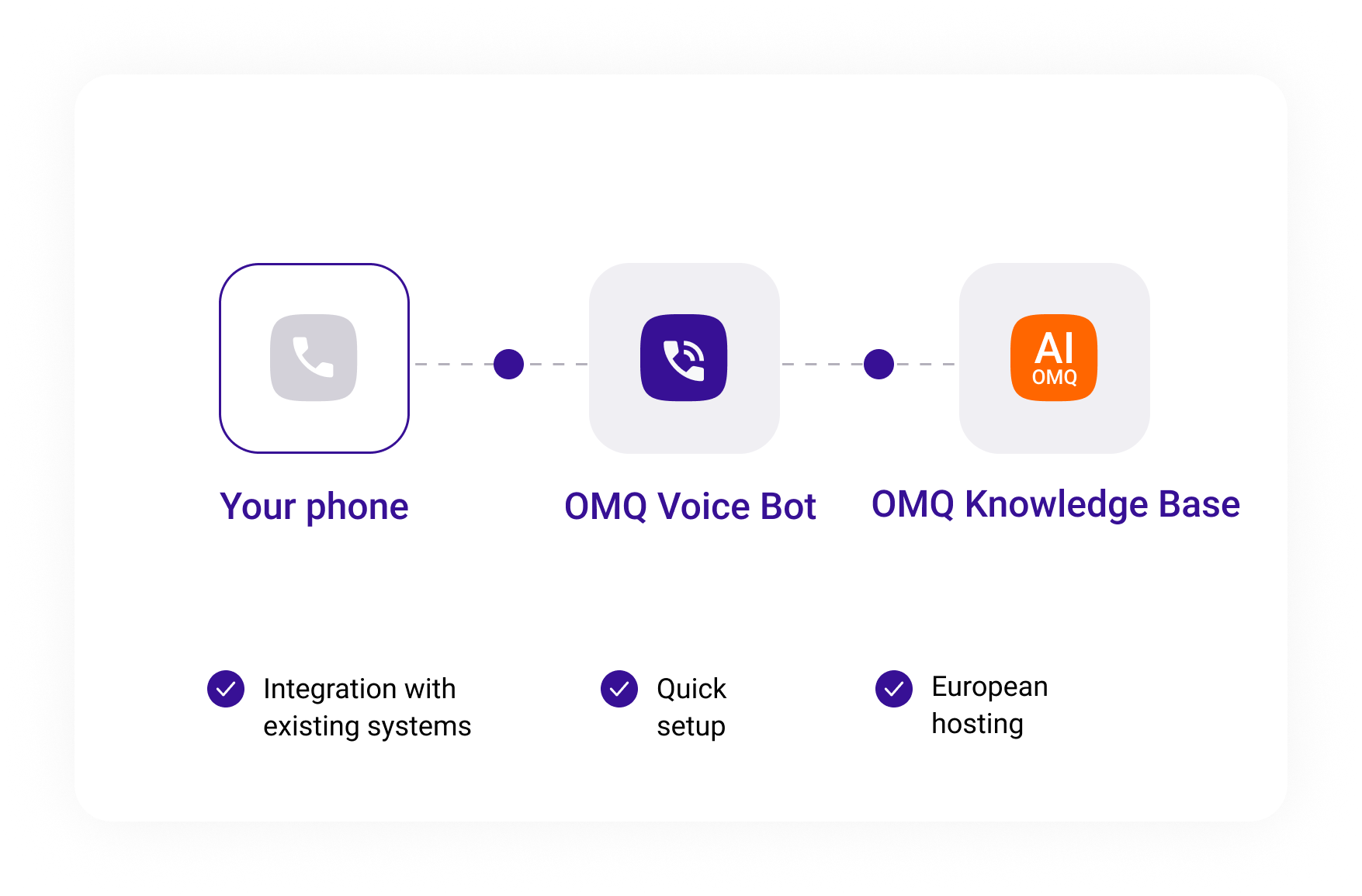 OMQ Voice Bot integration