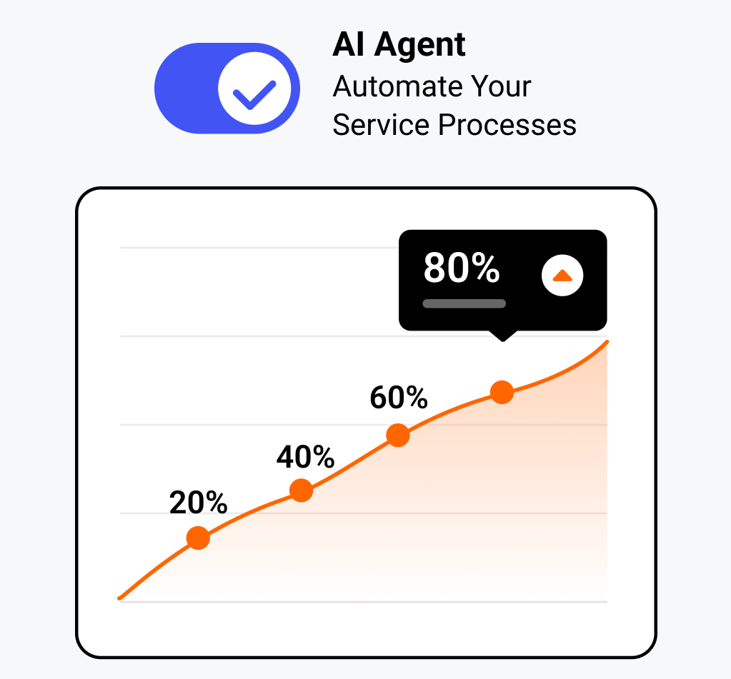 Degree of automation graph