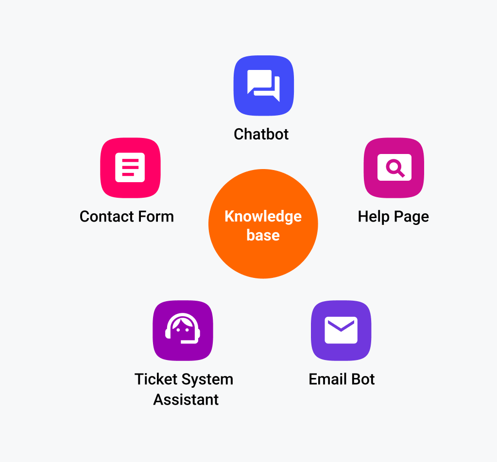 Service channels