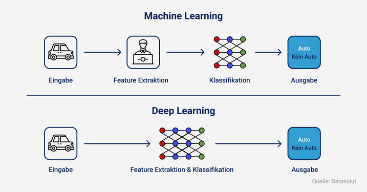 Unterschied zwischen Deep Learning und Machine Learning