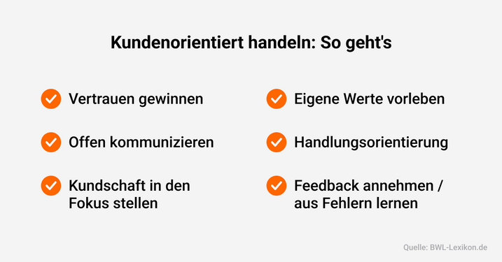 Kundenorientiert handeln bedeutet Vertrauen gewinnen, offen kommunizieren, Kundschaft in den Fokus stellen, eigene Werte vorleben, Handlungsorientierung und Feedback annehmen bzw aus Fehlern zu lernen. 