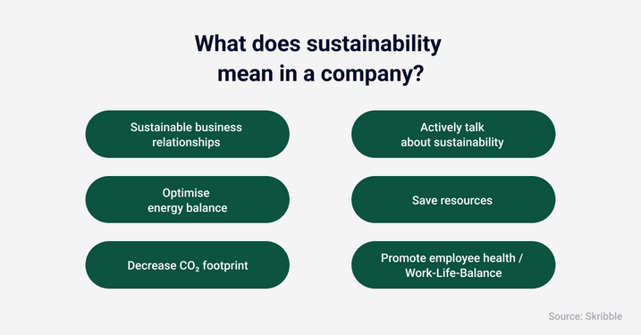 Sustainable business relationships, optimize energy balance, reduce CO2 footprint, actively address sustainability, save resources, promote employee health and work-life balance