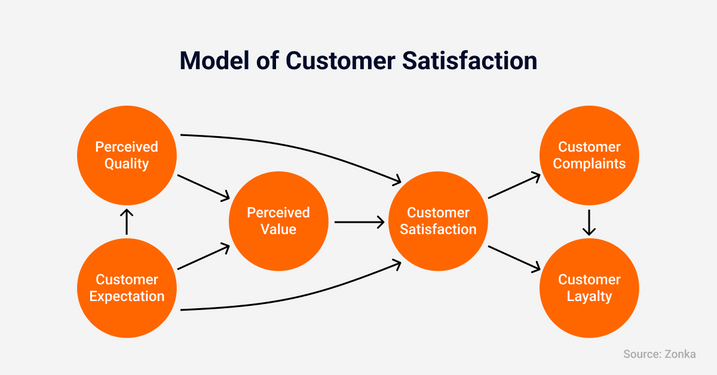 Model for Customer Satisfaction