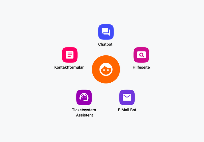 Multichannel Kundenservice mit dem Kunden im Mittelpunkt. Verschiedene Servicekanäle wie Chatbot, Hilfeseite, E-Mail, Kontaktformular, Ticketsystem
