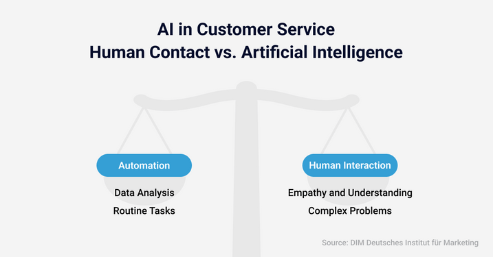 Humans vs AI - finding the right balance